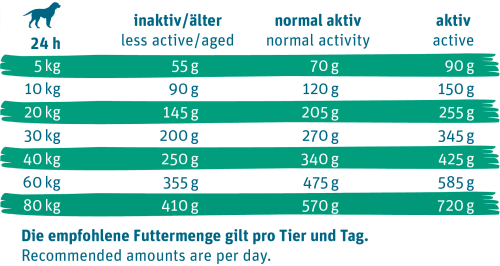 Green Petfood Trockenfutter Hund Sensitive mit Insektenprotein