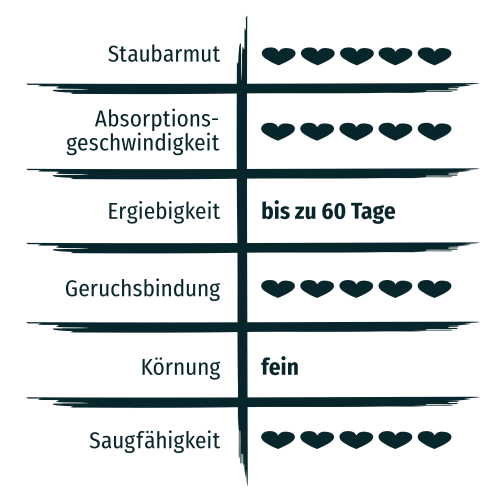 Katzenstreu, Klumpstreu Mief-Minimizer mit l 8 Signalperlen