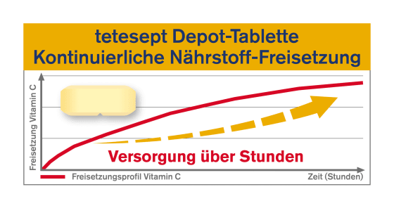 Vitamin C 1200 Depot + Zink + D3 Tabletten 30 St, 43,8 g